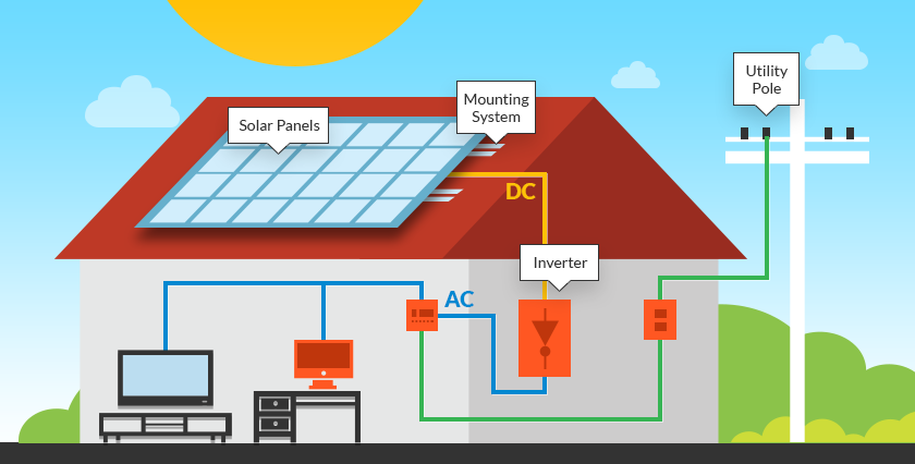 Residential home solar installations