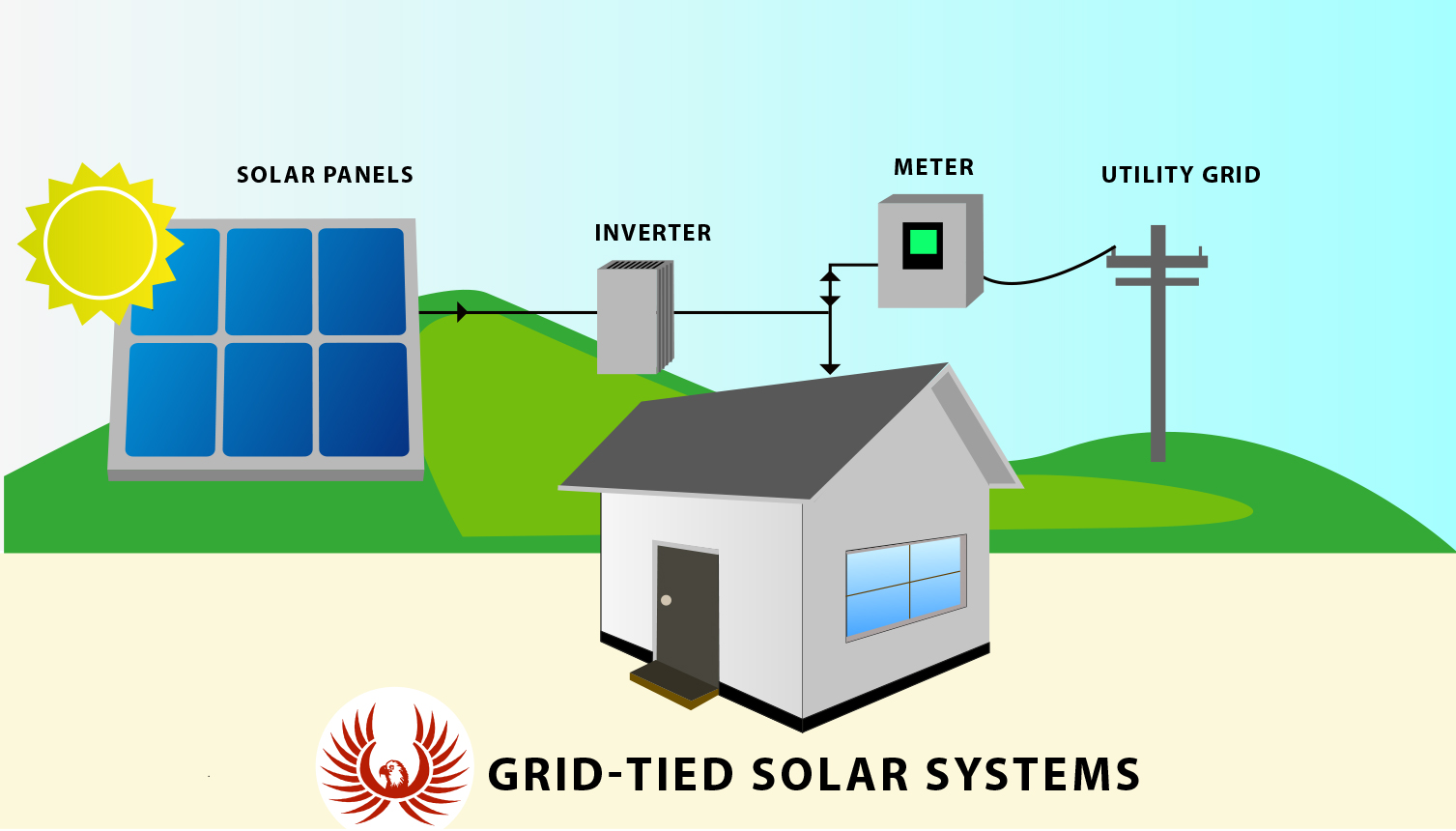 Grid tied solars
